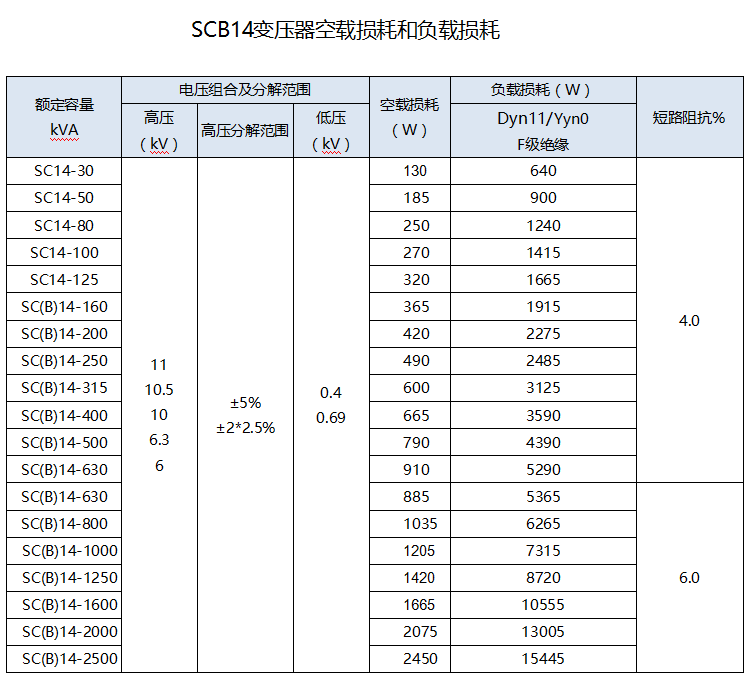 10kV的SCB14型節(jié)能變壓器各容量空載損耗和負(fù)載損耗標(biāo)準(zhǔn)
